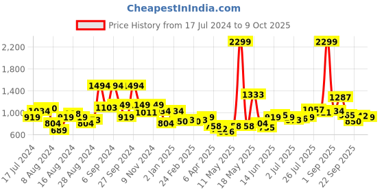 myntra.com YK Girls Peach-Coloured Fuzzy Pullover yk Price History Graph from 17 Jul 2024 to 9 Oct 2025