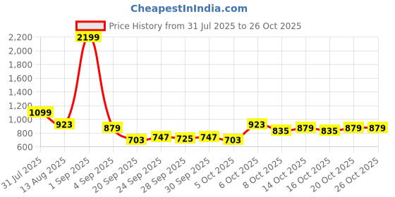 myntra.com YK Girls Pinafore Dress yk Price History Graph from 31 Jul 2025 to 26 Oct 2025