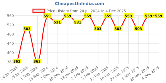 myntra.com YK Girls Pink Bunny and Typography Printed Hooded Fleece Sweatshirt with Pocket yk Price History Graph from 24 Jul 2024 to 3 Dec 2025