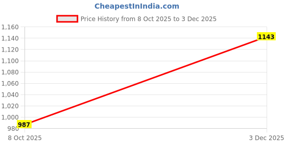 myntra.com YK Girls Pink Co-Ords yk Price History Graph from 8 Oct 2025 to 3 Dec 2025