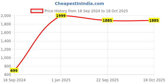 myntra.com YK Girls Pink Colourblocked Net A-Line Dress yk Price History Graph from 18 Sep 2024 to 4 Oct 2025
