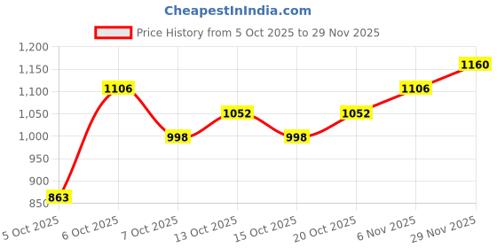 myntra.com YK Girls Pink Stand Collar Fleece Full Sleeves Open Front Jacket yk Price History Graph from 5 Oct 2025 to 29 Nov 2025