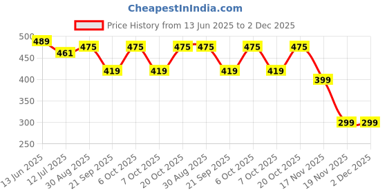 myntra.com YK Girls Polka Dot Print Flutter Sleeve Crepe Fit And Flare Dress yk Price History Graph from 13 Jun 2025 to 1 Dec 2025