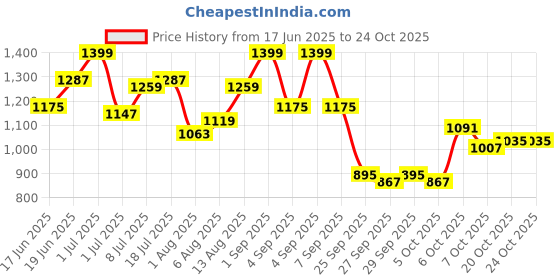 myntra.com YK Girls Polyester Fashion Jacket yk Price History Graph from 17 Jun 2025 to 23 Oct 2025