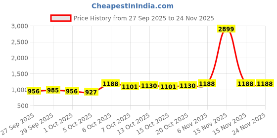 myntra.com YK Girls Polyester Print Net Fit & Flare Dress yk Price History Graph from 27 Sep 2025 to 24 Nov 2025