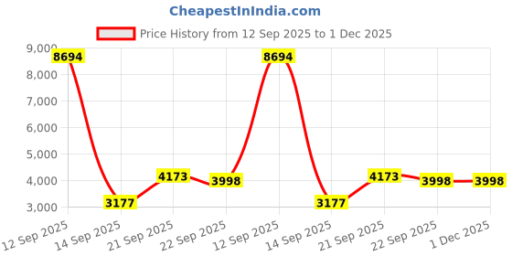 myntra.com YK Girls Print Flutter Sleeve Fit & Flare Dress yk Price History Graph from 12 Sep 2025 to 30 Nov 2025