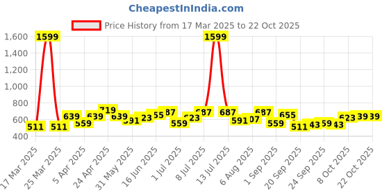myntra.com YK Girls Printed Ankle Length Leggings yk Price History Graph from 17 Mar 2025 to 21 Oct 2025