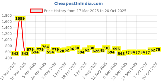 myntra.com YK Girls Printed Ankle Length Leggings yk Price History Graph from 17 Mar 2025 to 20 Oct 2025