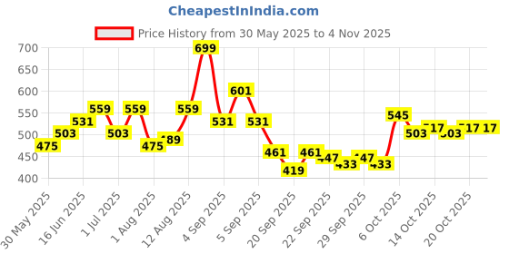 myntra.com YK Girls Printed Ankle Length Leggings yk Price History Graph from 30 May 2025 to 2 Nov 2025