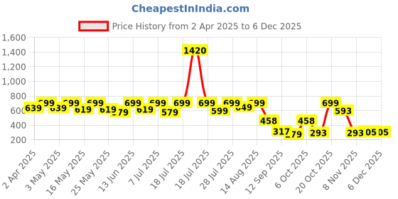 myntra.com YK Girls Printed Basic Jumpsuit yk Price History Graph from 2 Apr 2025 to 5 Dec 2025