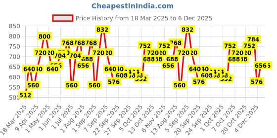 myntra.com YK Girls Printed Basic Jumpsuit yk Price History Graph from 18 Mar 2025 to 5 Dec 2025