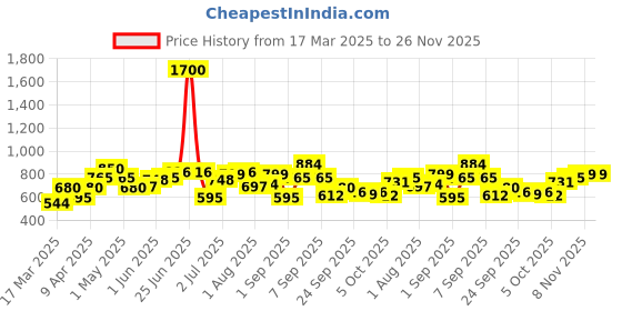 myntra.com YK Girls Printed Basic Jumpsuit yk Price History Graph from 17 Mar 2025 to 26 Nov 2025