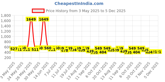 myntra.com YK Girls Printed Basic Jumpsuit yk Price History Graph from 3 May 2025 to 5 Dec 2025