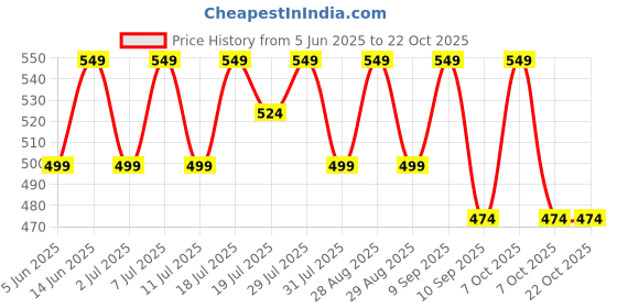 myntra.com YK Girls Printed Cotton T-shirt with Shorts yk Price History Graph from 5 Jun 2025 to 22 Oct 2025