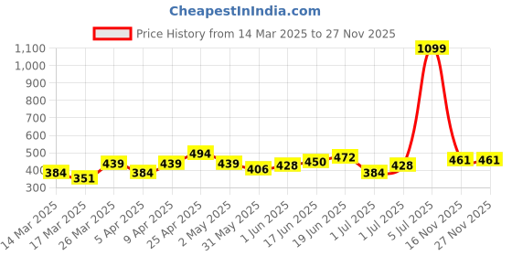 myntra.com YK Girls Printed Extended Sleeves Raw Edge T-shirt yk Price History Graph from 14 Mar 2025 to 26 Nov 2025