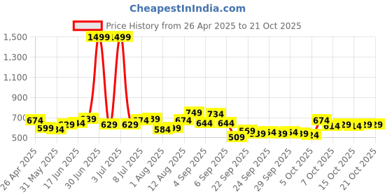 myntra.com YK Girls Printed Fit And Flare Dress yk Price History Graph from 26 Apr 2025 to 21 Oct 2025