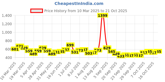 myntra.com YK Girls Printed Henley Neck Raw Edge T-shirt yk Price History Graph from 10 Mar 2025 to 21 Oct 2025