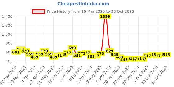 myntra.com YK Girls Printed Henley Neck Raw Edge T-shirt yk Price History Graph from 10 Mar 2025 to 22 Oct 2025