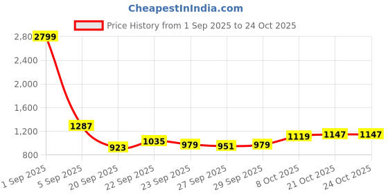 myntra.com YK Girls Printed Hooded Pure Cotton Sweatshirt & Joggers yk Price History Graph from 1 Sep 2025 to 21 Oct 2025