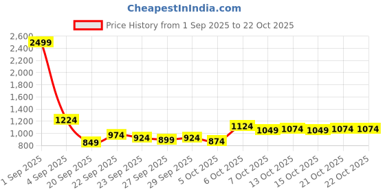 myntra.com YK Girls Printed Hooded Pure Cotton Top & Trousers & Inner yk Price History Graph from 1 Sep 2025 to 21 Oct 2025