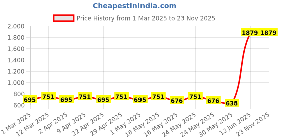 myntra.com YK Girls Printed Net Fit & Flare Dress yk Price History Graph from 1 Mar 2025 to 23 Nov 2025