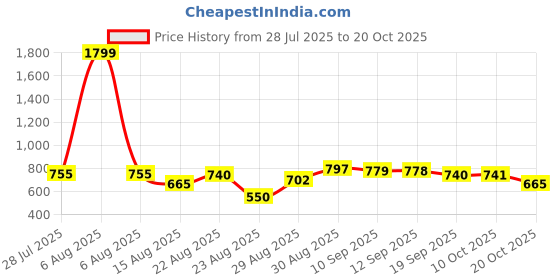 myntra.com YK Girls Printed Night suit yk Price History Graph from 28 Jul 2025 to 20 Oct 2025