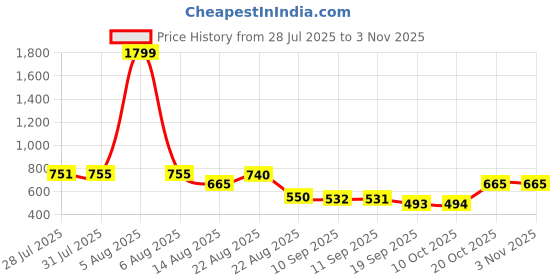 myntra.com YK Girls Printed Night suit yk Price History Graph from 28 Jul 2025 to 2 Nov 2025