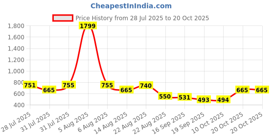 myntra.com YK Girls Printed Night suit yk Price History Graph from 28 Jul 2025 to 20 Oct 2025