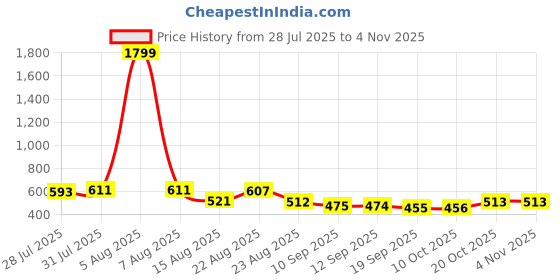 myntra.com YK Girls Printed Night suit yk Price History Graph from 28 Jul 2025 to 2 Nov 2025