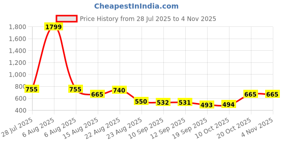 myntra.com YK Girls Printed Night suit yk Price History Graph from 28 Jul 2025 to 4 Nov 2025