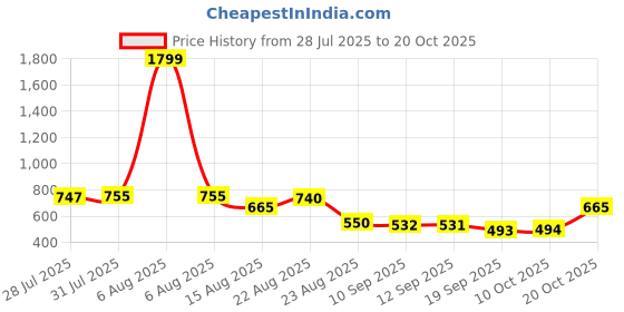 myntra.com YK Girls Printed Night suit yk Price History Graph from 28 Jul 2025 to 20 Oct 2025