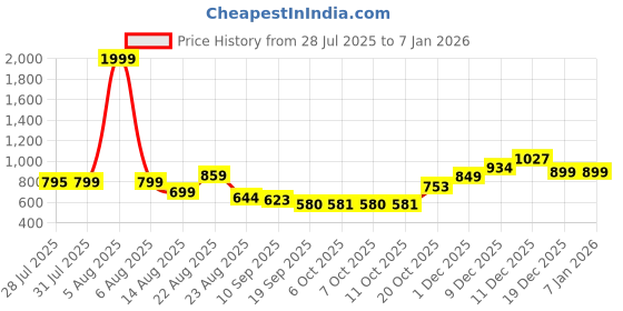 myntra.com YK Girls Printed Night suit yk Price History Graph from 28 Jul 2025 to 4 Jan 2026