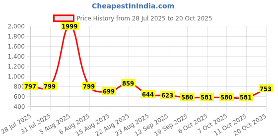 myntra.com YK Girls Printed Night suit yk Price History Graph from 28 Jul 2025 to 20 Oct 2025