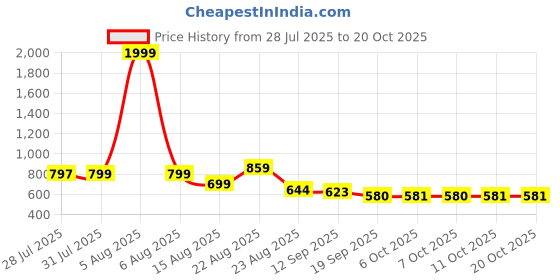 myntra.com YK Girls Printed Night suit yk Price History Graph from 28 Jul 2025 to 20 Oct 2025
