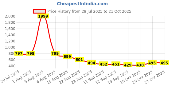 myntra.com YK Girls Printed Night suit yk Price History Graph from 29 Jul 2025 to 20 Oct 2025