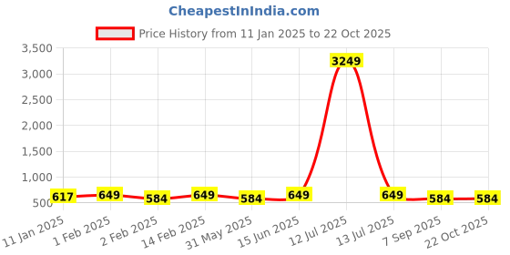 myntra.com YK Girls Printed Off-Shoulder Top With Trousers yk Price History Graph from 11 Jan 2025 to 21 Oct 2025