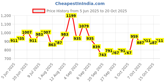 myntra.com YK Girls Printed One Shoulder Top With Shorts yk Price History Graph from 5 Jun 2025 to 20 Oct 2025
