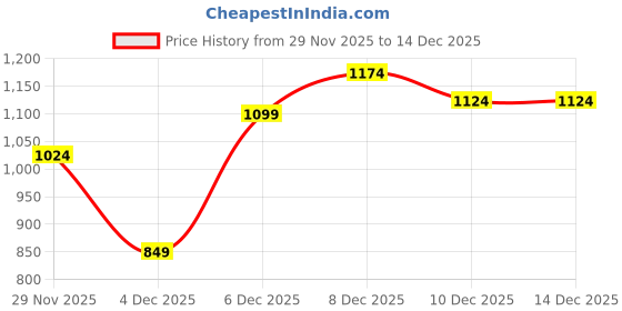 myntra.com YK Girls Printed Palazzos yk Price History Graph from 29 Nov 2025 to 14 Dec 2025