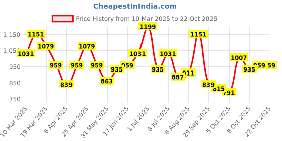myntra.com YK Girls Printed Polo Collar Applique T-shirt yk Price History Graph from 10 Mar 2025 to 21 Oct 2025