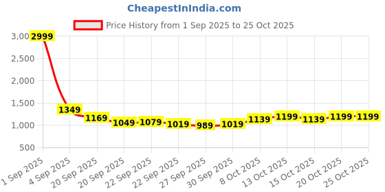 myntra.com YK Girls Printed Pure Cotton Clothing Set yk Price History Graph from 1 Sep 2025 to 22 Oct 2025