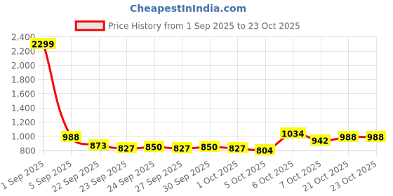 myntra.com YK Girls Printed Pure Cotton Clothing Set yk Price History Graph from 1 Sep 2025 to 23 Oct 2025