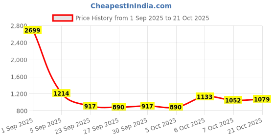 myntra.com YK Girls Printed Pure Cotton Clothing Set yk Price History Graph from 1 Sep 2025 to 21 Oct 2025