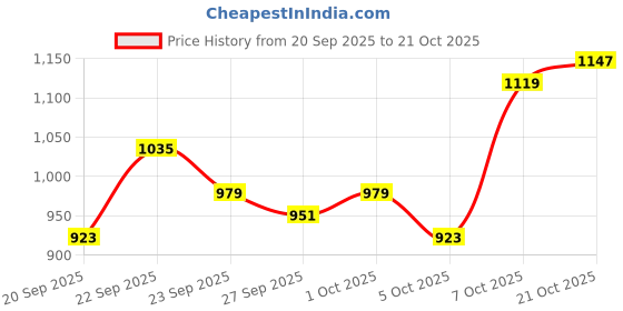 myntra.com YK Girls Printed Pure Cotton Sweatshirt & Joggers yk Price History Graph from 20 Sep 2025 to 21 Oct 2025
