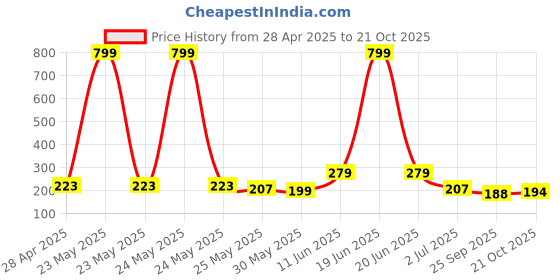 myntra.com YK Girls Printed Pure Cotton Top With Pyjamas yk Price History Graph from 28 Apr 2025 to 21 Oct 2025