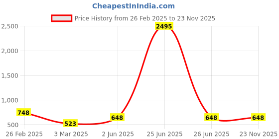 myntra.com YK Girls Printed Round Neck Basic Jumpsuit yk Price History Graph from 26 Feb 2025 to 22 Nov 2025