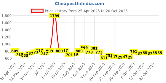 myntra.com YK Girls Printed Round Neck Fit & Flare Dress yk Price History Graph from 25 Apr 2025 to 20 Oct 2025
