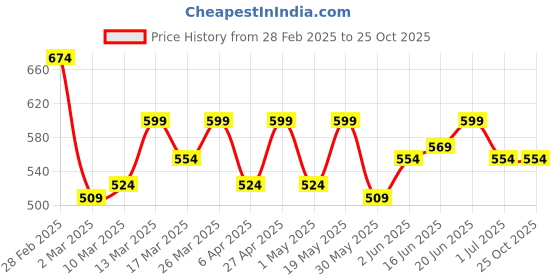 myntra.com YK Girls Printed Round Neck Legsuit yk Price History Graph from 28 Feb 2025 to 24 Oct 2025