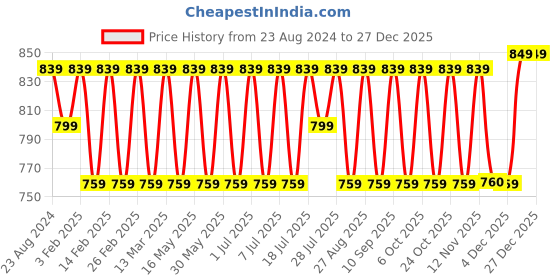 myntra.com YK Girls Printed Round Neck Long Sleeves Pure Cotton T-shirts with Trousers yk Price History Graph from 23 Aug 2024 to 27 Dec 2025