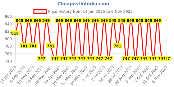 myntra.com YK Girls Printed Round Neck Long Sleeves T-Shirt With Trouser yk Price History Graph from 14 Jan 2025 to 4 Nov 2025