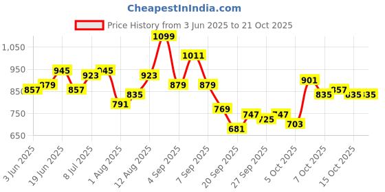 myntra.com YK Girls Printed Round neck Long Sleeves Top With Trousers yk Price History Graph from 3 Jun 2025 to 21 Oct 2025